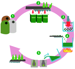 Glass Recycling process